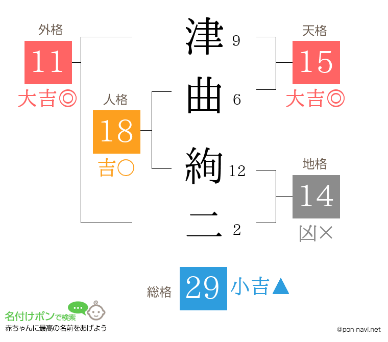 津曲 絢二さんの姓名判断結果