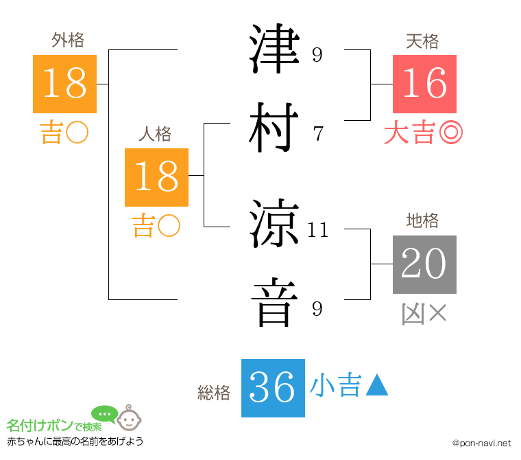 津村 涼音さんの姓名判断結果