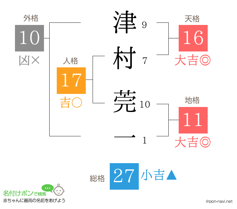 津村 莞一さんの姓名判断結果