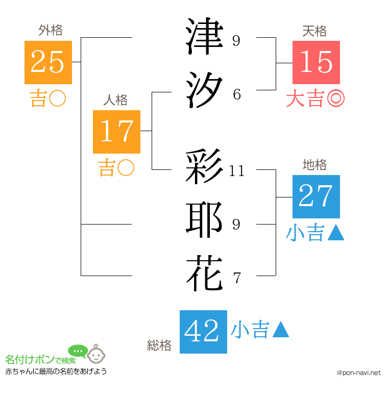 津汐 彩耶花さんの姓名判断結果