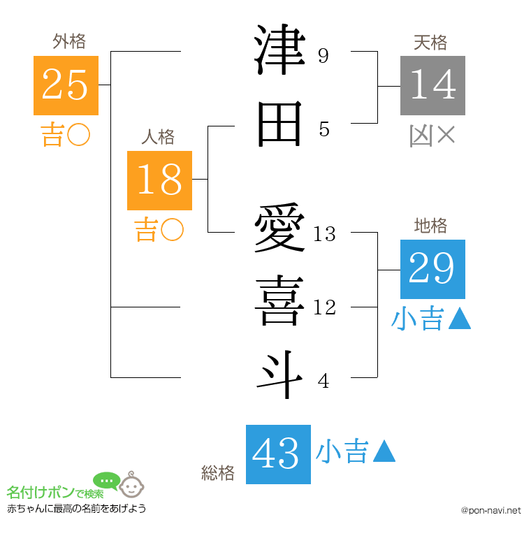 津田 愛喜斗さんの姓名判断結果