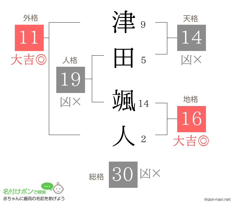 津田 颯人さんの姓名判断結果
