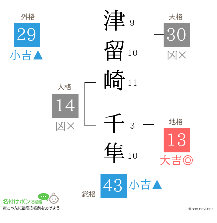 津留崎 千隼さんの姓名判断結果