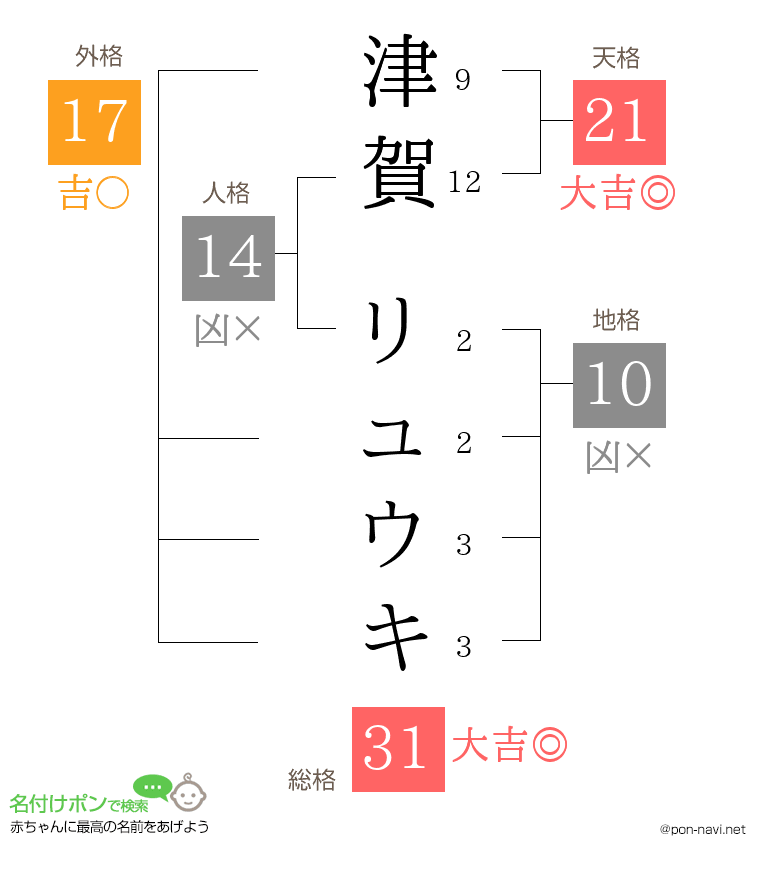 津賀 リュウキさんの姓名判断結果