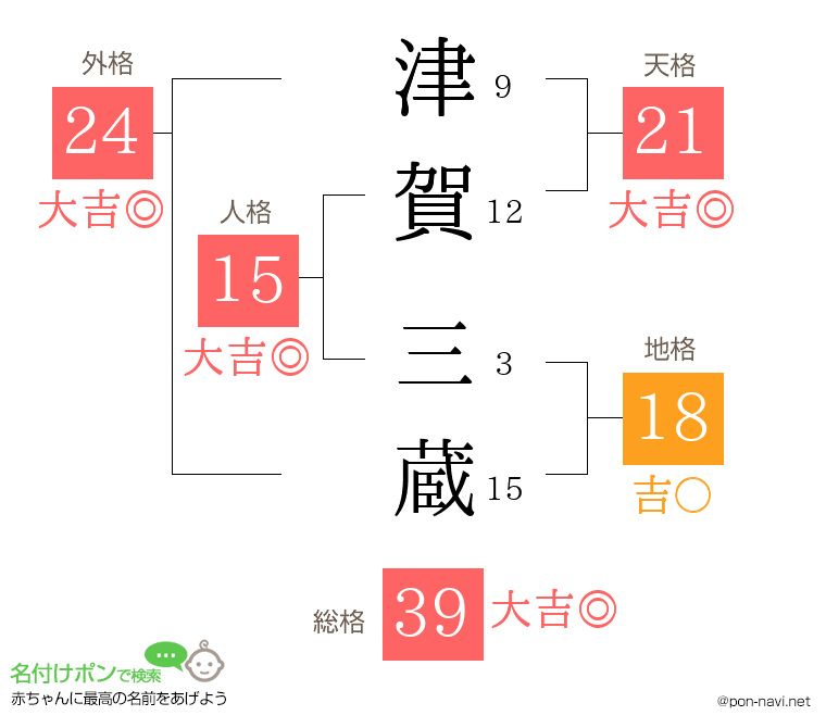 津賀 三蔵さんの姓名判断結果