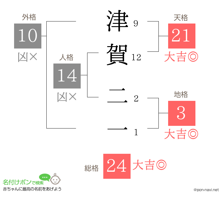 津賀 二一さんの姓名判断結果