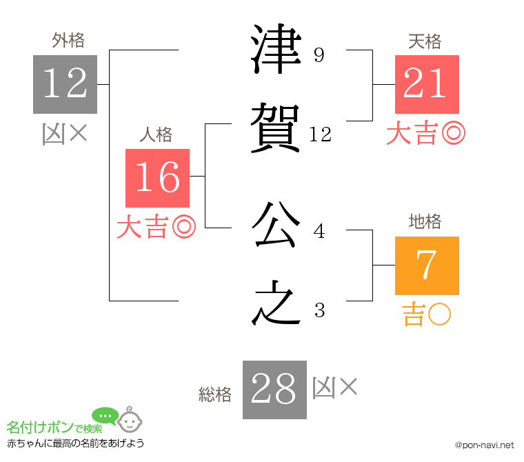 津賀 公之さんの姓名判断結果