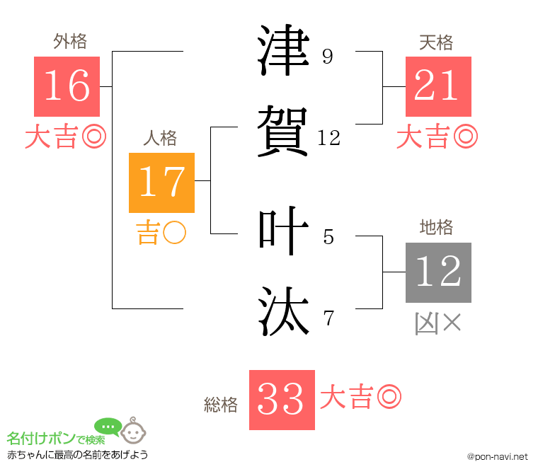 津賀 叶汰さんの姓名判断結果