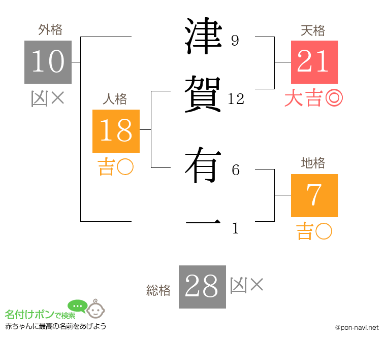 津賀 有一さんの姓名判断結果