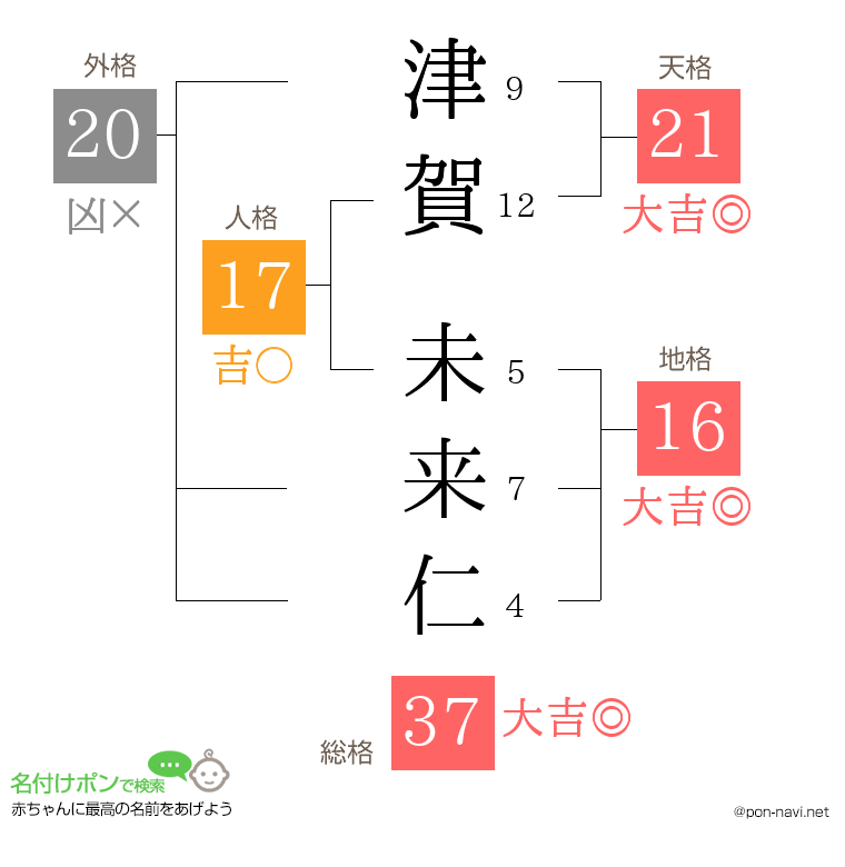 津賀 未来仁さんの姓名判断結果