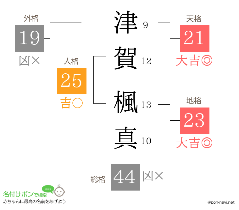 津賀 楓真さんの姓名判断結果
