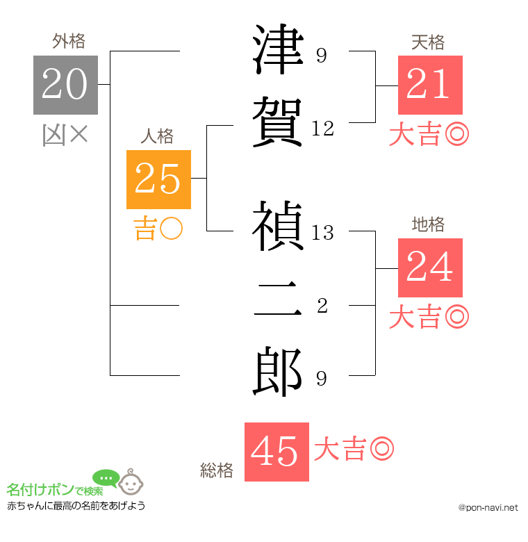 津賀 禎二郎さんの姓名判断結果