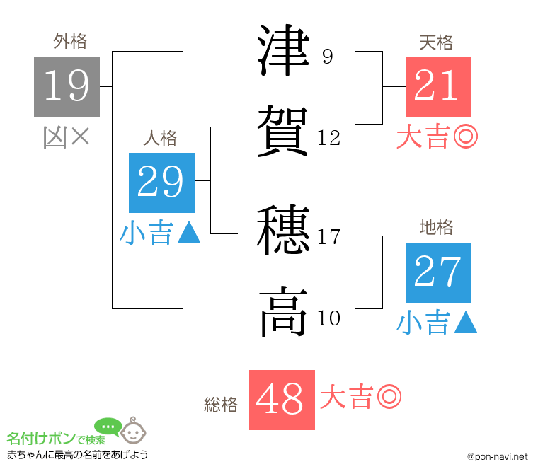津賀 穗高さんの姓名判断結果