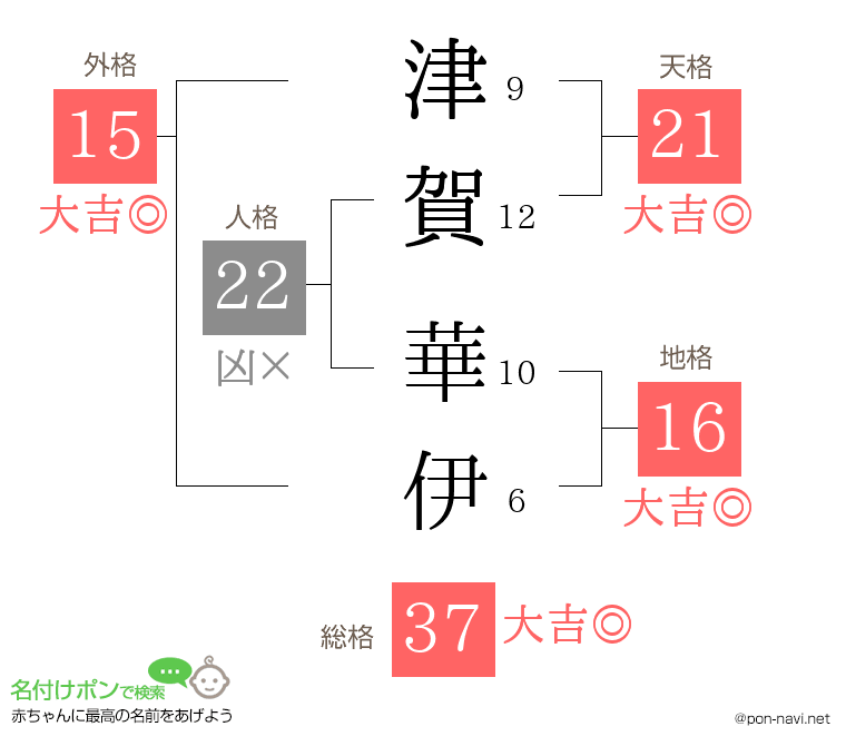 津賀 華伊さんの姓名判断結果