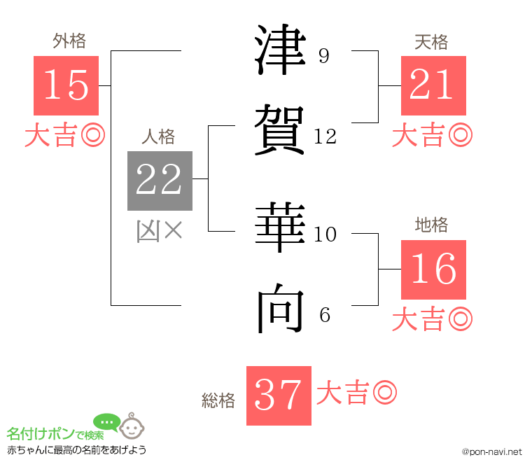 津賀 華向さんの姓名判断結果