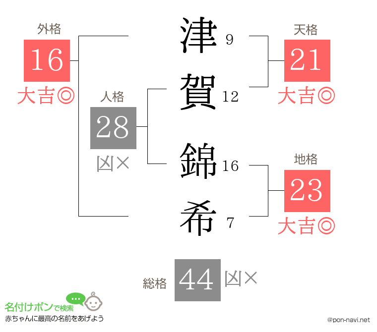 津賀 錦希さんの姓名判断結果