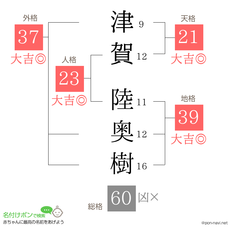 津賀 陸奥樹さんの姓名判断結果