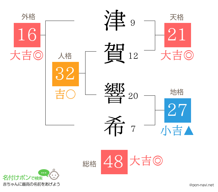 津賀 響希さんの姓名判断結果