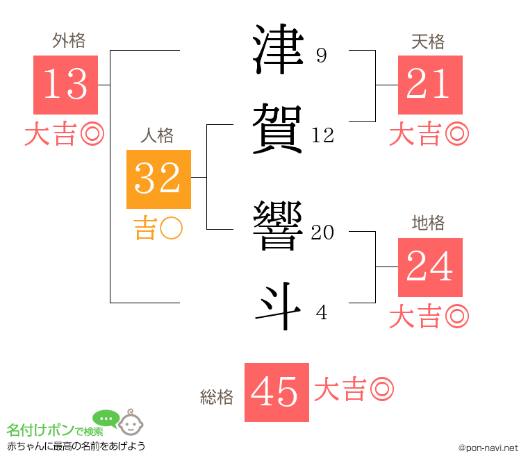 津賀 響斗さんの姓名判断結果