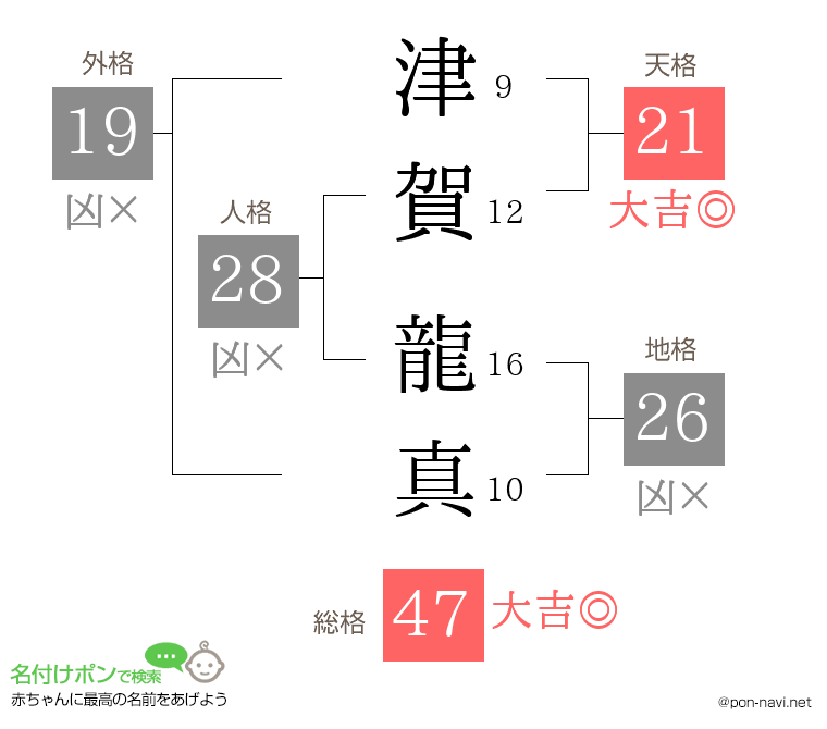 津賀 龍真さんの姓名判断結果
