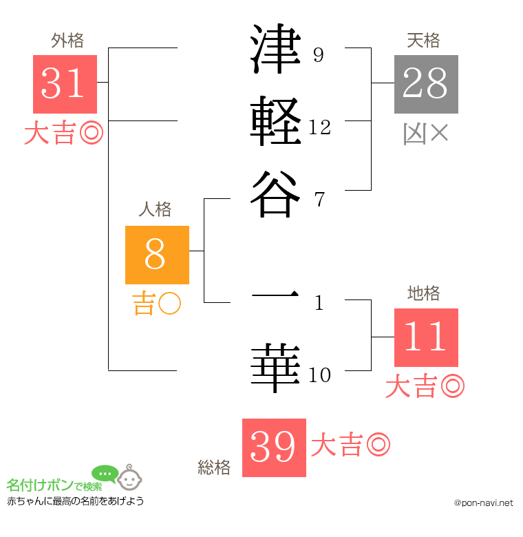 津軽谷 一華さんの姓名判断結果