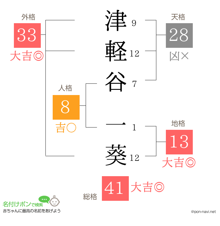 津軽谷 一葵さんの姓名判断結果