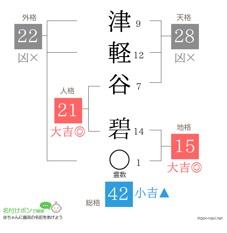 津軽谷 碧さんの姓名判断結果