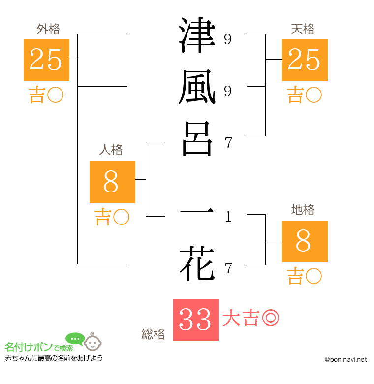 津風呂 一花さんの姓名判断結果