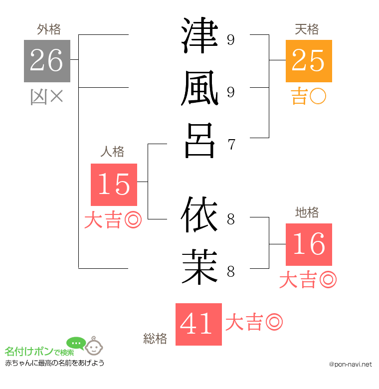 津風呂 依茉さんの姓名判断結果