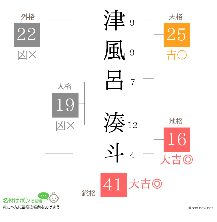 津風呂 湊斗さんの姓名判断結果