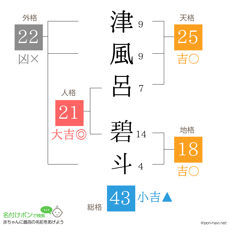 津風呂 碧斗さんの姓名判断結果