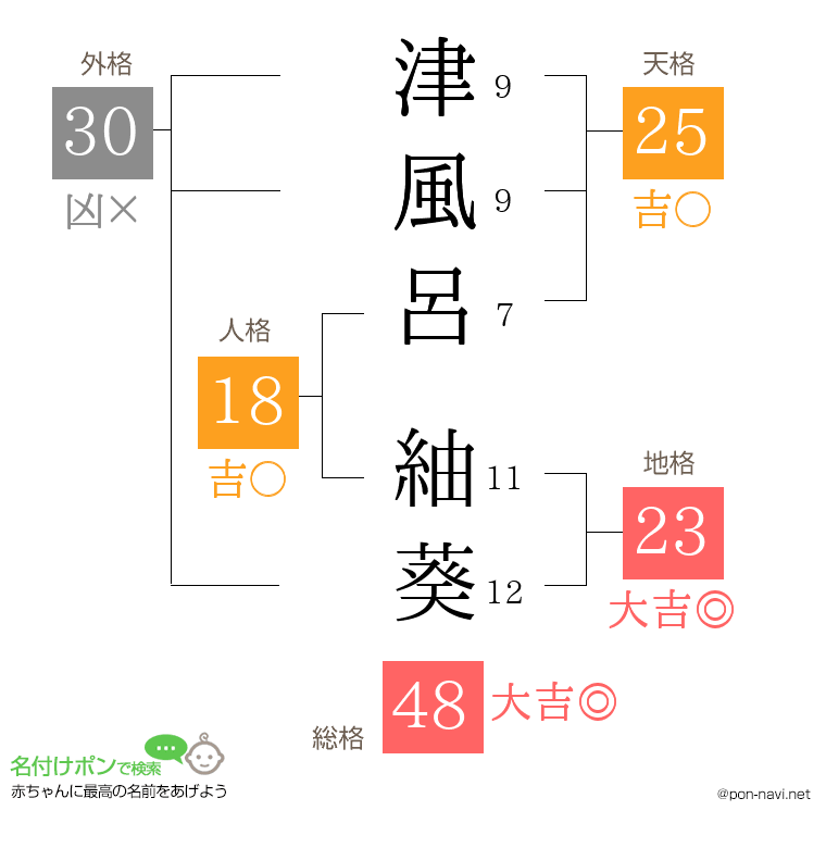津風呂 紬葵さんの姓名判断結果