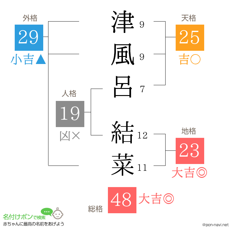 津風呂 結菜さんの姓名判断結果