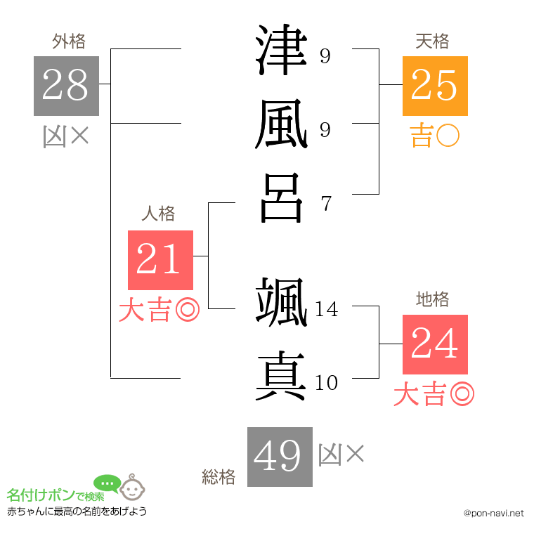 津風呂 颯真さんの姓名判断結果