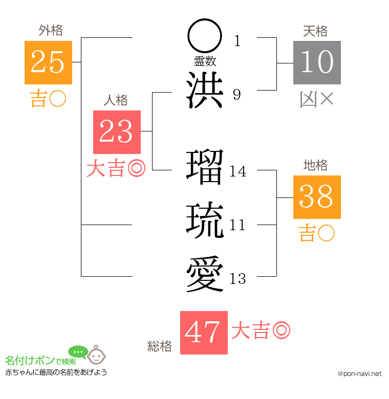 洪 瑠琉愛さんの姓名判断結果