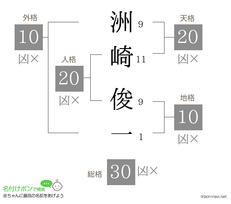 洲崎 俊一さんの姓名判断結果