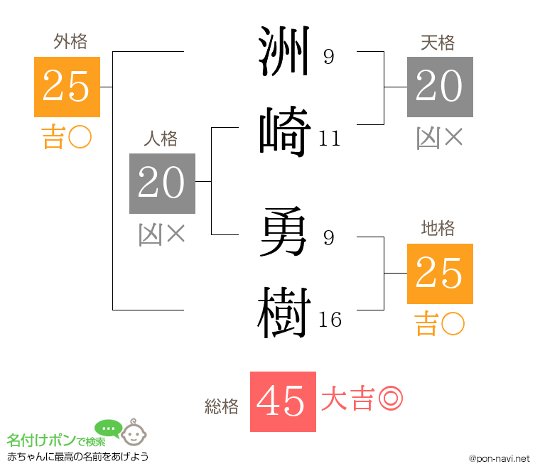 洲崎 勇樹さんの姓名判断結果
