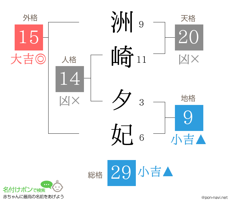 洲崎 夕妃さんの姓名判断結果