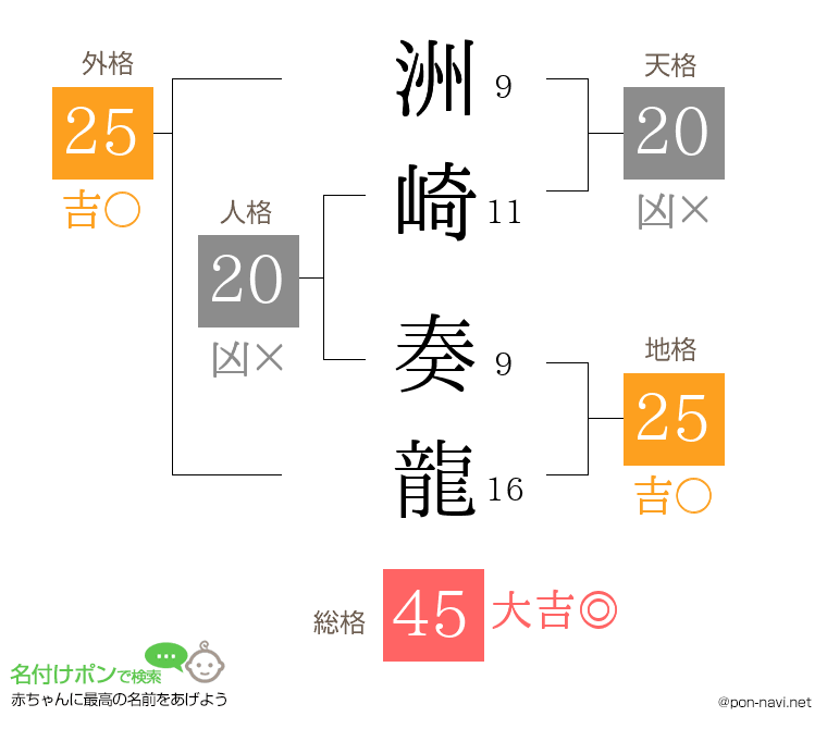 洲崎 奏龍さんの姓名判断結果