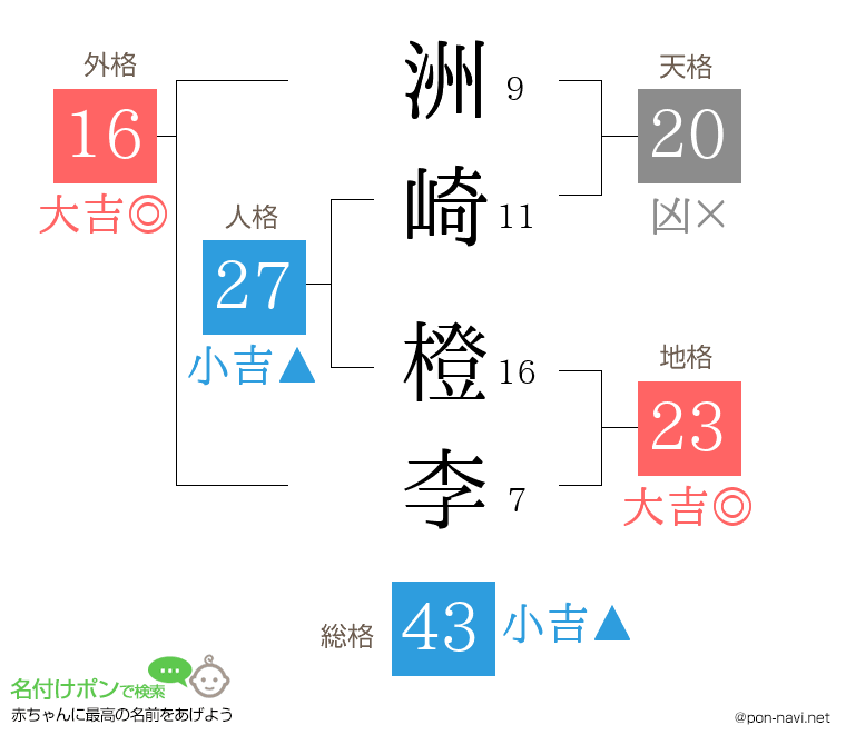 洲崎 橙李さんの姓名判断結果