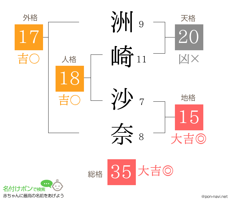 洲崎 沙奈さんの姓名判断結果