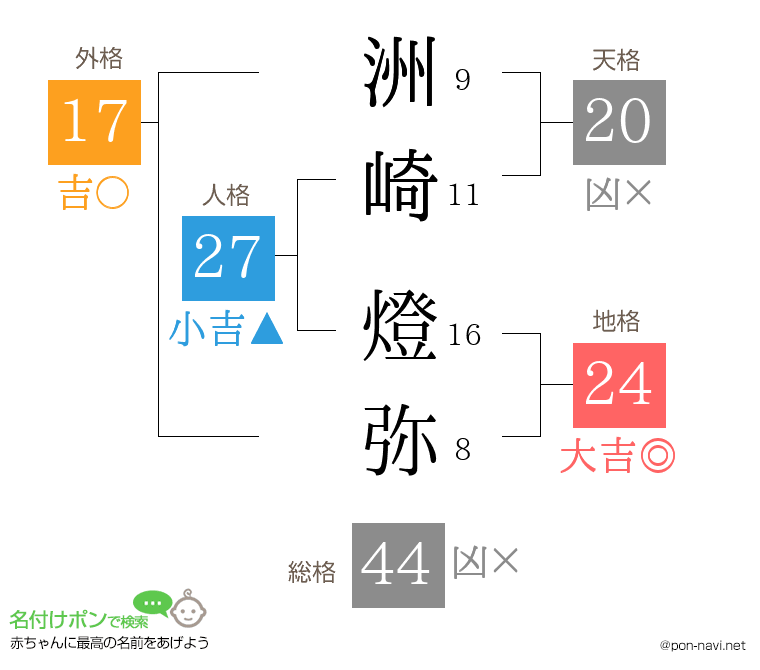 洲崎 燈弥さんの姓名判断結果
