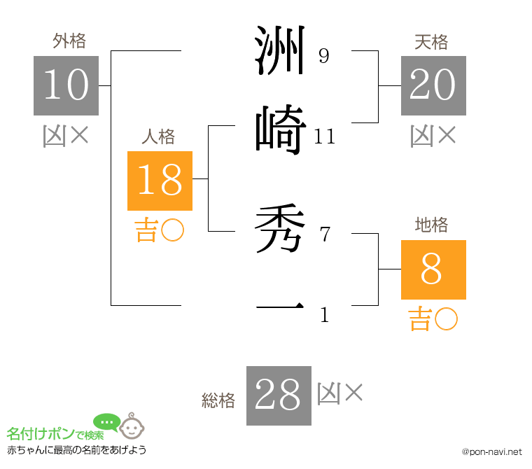 洲崎 秀一さんの姓名判断結果