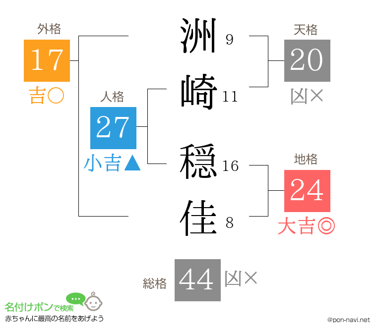 洲崎 穏佳さんの姓名判断結果