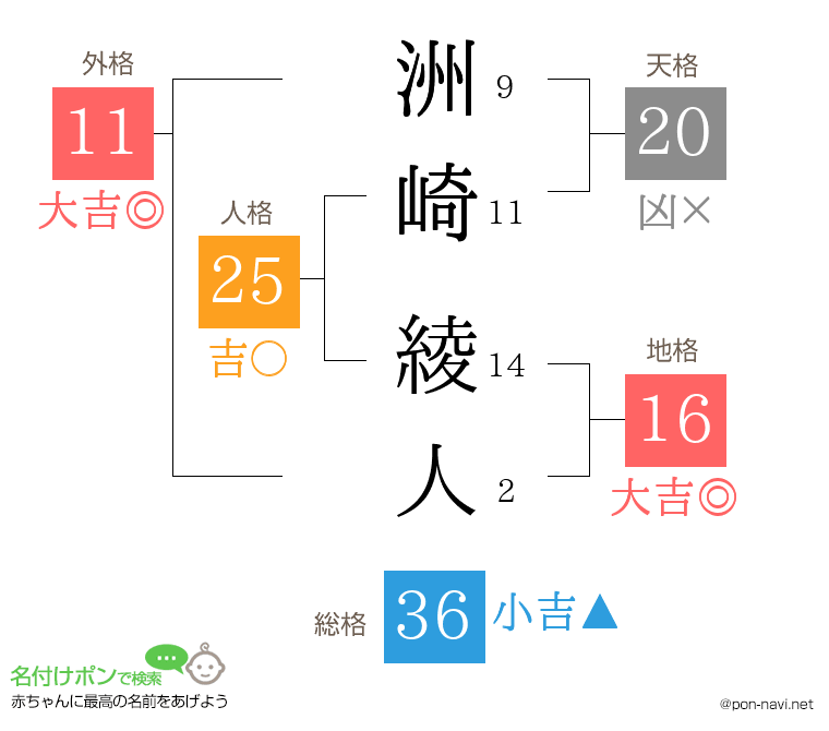 洲崎 綾人さんの姓名判断結果