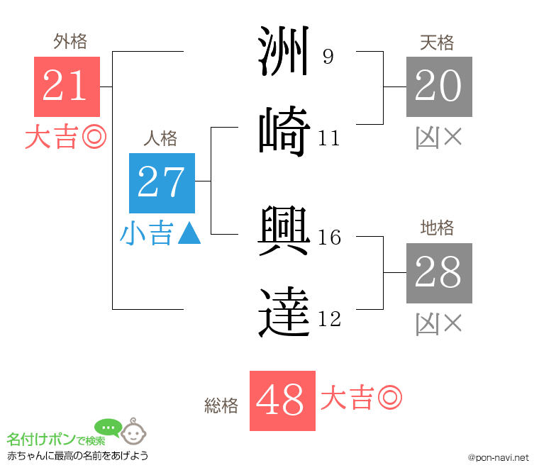 洲崎 興達さんの姓名判断結果
