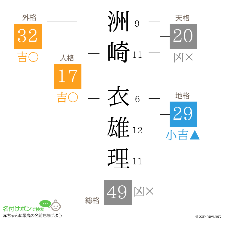 洲崎 衣雄理さんの姓名判断結果