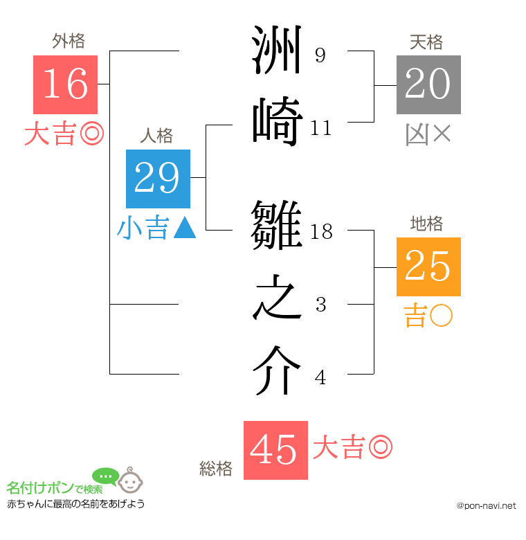 洲崎 雛之介さんの姓名判断結果