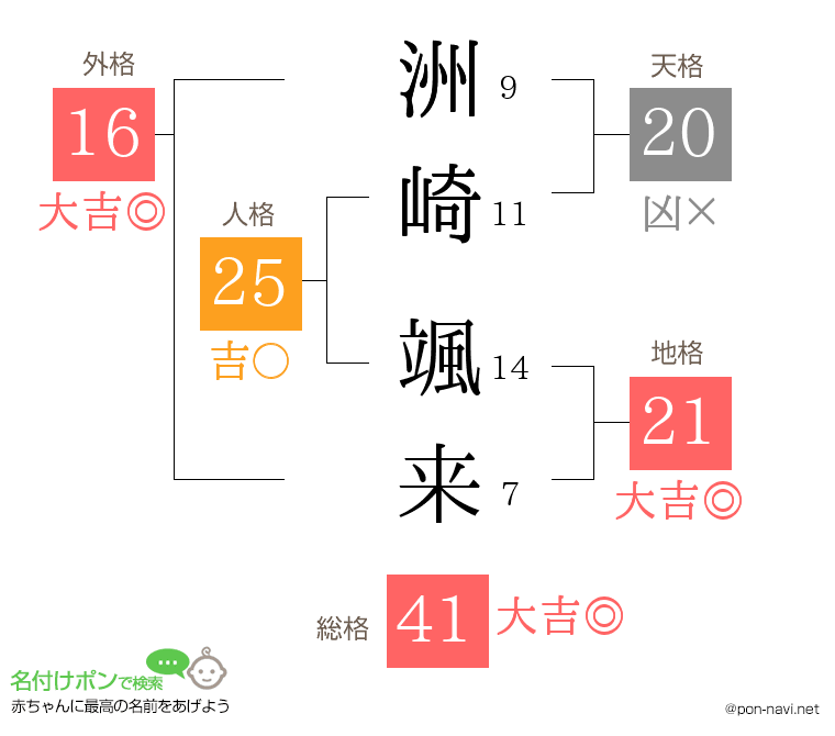 洲崎 颯来さんの姓名判断結果