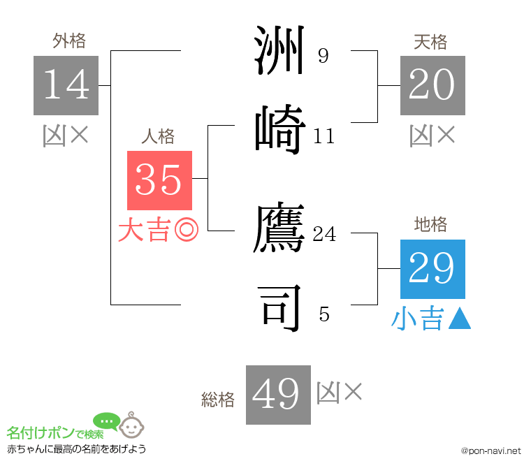 洲崎 鷹司さんの姓名判断結果